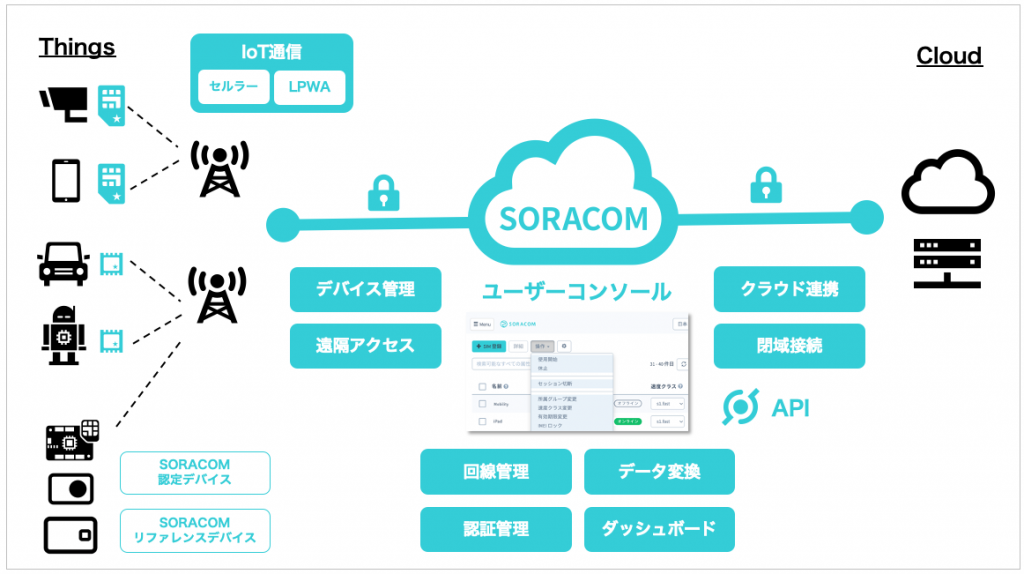 SORACOM IoTプラットフォーム