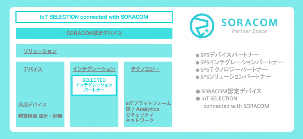 SORACOM Partner Space